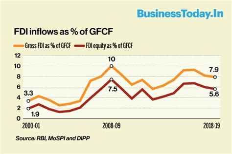 Decoding Slowdown: FDI inflows trend shows all's not well; growth drops ...
