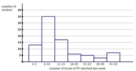 GRE Math: Histograms - Magoosh Blog — GRE® Test