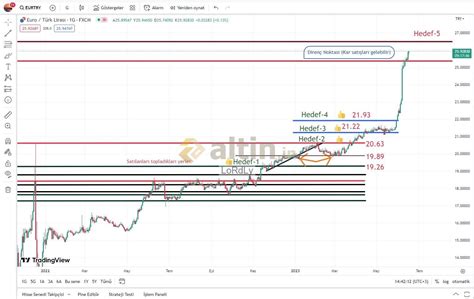 16 Haziran 2023, Euro kuru ve yorumları Altin.in
