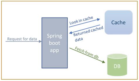 Image result for Spring Cache Manager Example
