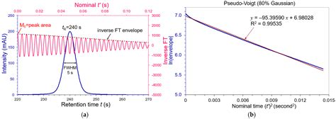 A Novel Linear Evaluation of Chromatographic Peak Features in ...