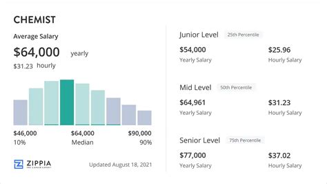 Chemist Salary Insights for 2025 - Zippia