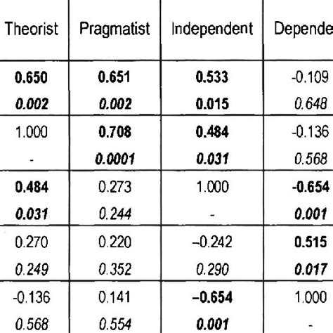 Learning Styles 的图像结果