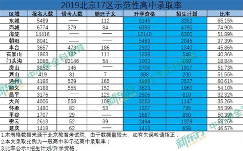 2019北京17区普通高中录取率和示范高中录取率是多少？_分数线