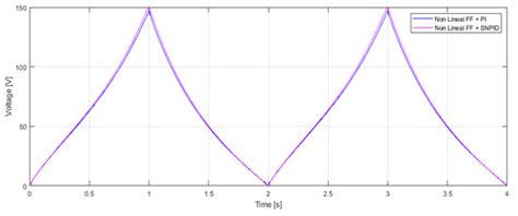 Feedforward Compensation Analysis of Piezoelectric Actuators Using ...