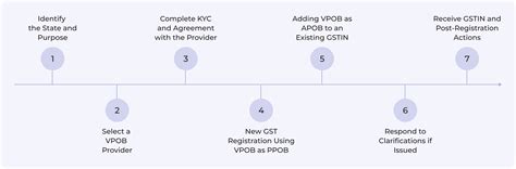 VPOB (Virtual Place of Business): Complete Guide for GST Registration ...