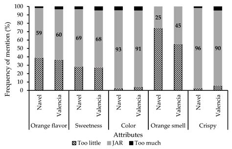 In Vitro Bioaccessibility of Bioactive Compounds from Citrus Pomaces ...