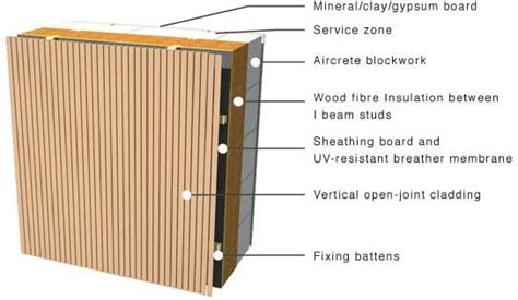 Image result for Timber Cladding Framework
