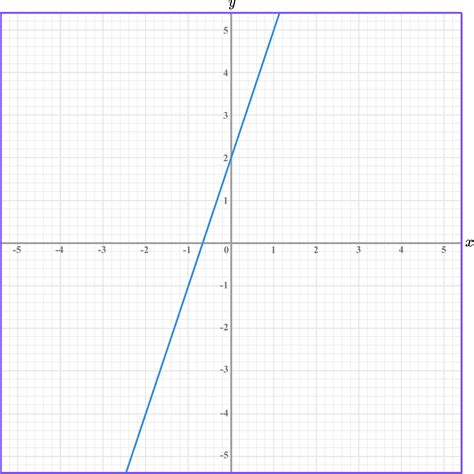 Image result for Linear Graphs Maths Genie