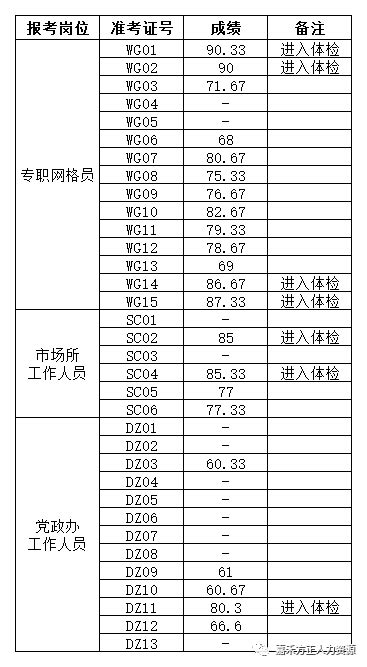 【成绩公示】嘉兴市南湖区新嘉街道招聘合同制工作人员笔试成绩公示