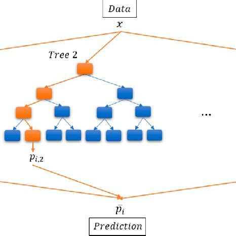 Image result for Gradient Boosting Tree Algorithm