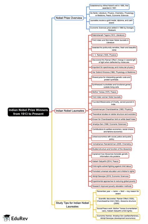 Important Lists Mind Map - Bank Exams IBPS PO Prelims and Mains Preparation