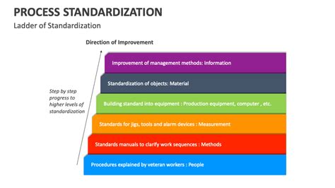 Standardization Process Steps 的图像结果