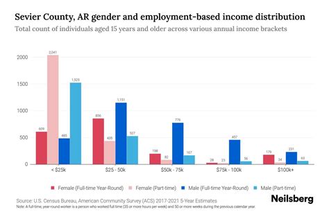 Sevier County, AR Income By Gender - 2025 Update | Neilsberg
