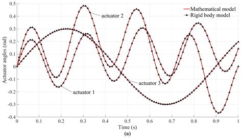 A Novel Comprehensive Kinematic and Inverse Dynamic Model for the ...