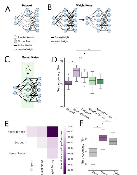 Image result for Dropout Regularization