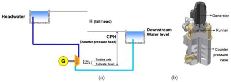 Hydropower Case Study Collection: Innovative Low Head and Ecologically ...