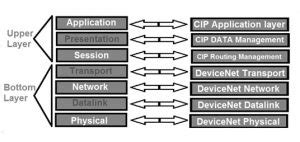 Image result for Device Net Installation