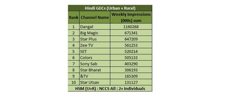 Blog: Dangal TV, who? Presenting India’s Number 1 TV Channel! | Opinion ...