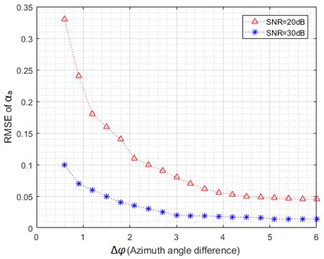 Unambiguous Direction Estimation and Localization of Two Unresolved ...