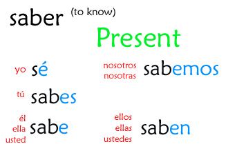 02 Present: Saber vs. Conocer (to know) - Señor Jordan