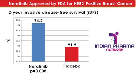 FDA Approval Updates On Neratinib - IPN Delhi India
