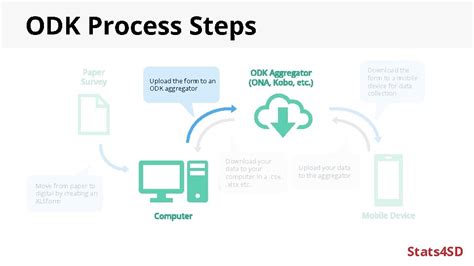Image result for How to Create Odk File