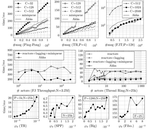 Context Switch. Time Formula 的图像结果