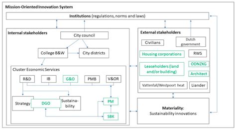 Green Public Procurement in Mission-Orientated Innovation Systems ...