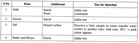 Lab Manual Food Sample Test for Starch and Adulteration - Extra Documents