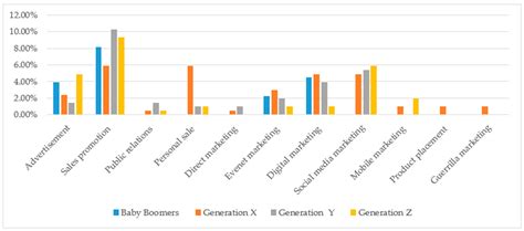 Preferences of Generations of Customers in Slovakia in the Field of ...