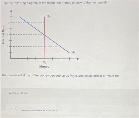 Solved Use the following diagram of the market for money to | Chegg.com
