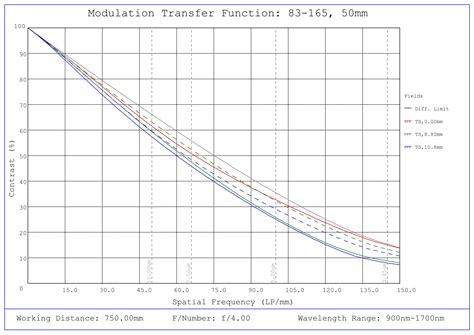 50mm SWIR Series Fixed Focal Length Lens, C-Mount | Edmund Optics