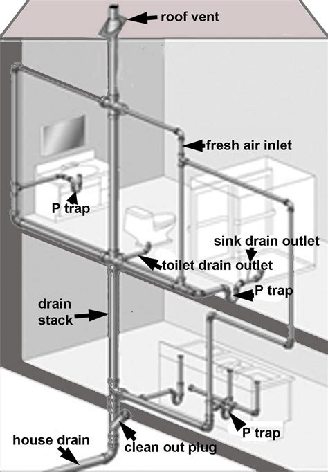 Drain-waste-vent Dwv System Diagram Drain House Pipes Vent W