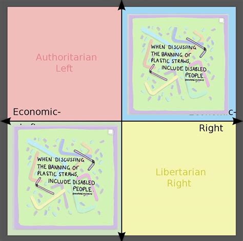 Image result for Left Unity Right Unity Lib Unity Auth Unity Political Compass Memes