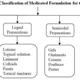 Image result for Topical Formulation Development Decison Tree