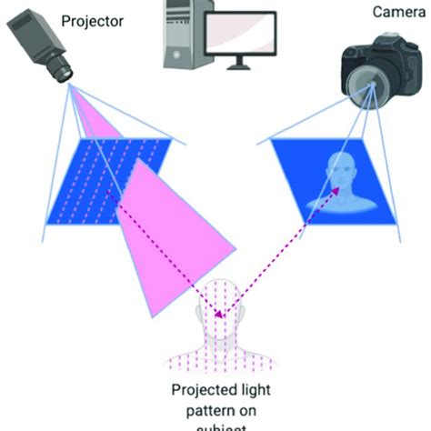 Image result for Structured Light Scanning