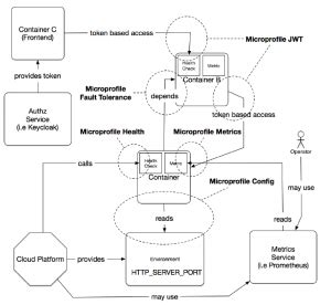 Cloud-native development with Microprofile 1.2 | Red Hat Developer