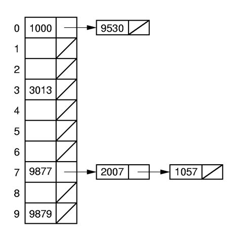 Image result for Hashing Collision