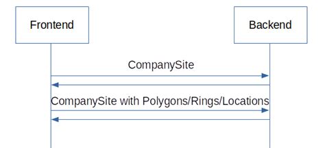 Image result for Graphql in Angular and Spring Boot