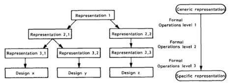 Figure 4. The refinement of a generic schema (type) in design ...