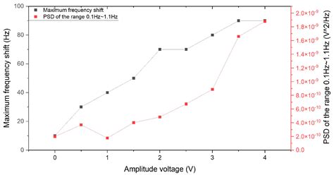 Influence of the Injection Bias on the Capacitive Sensing of the Test ...
