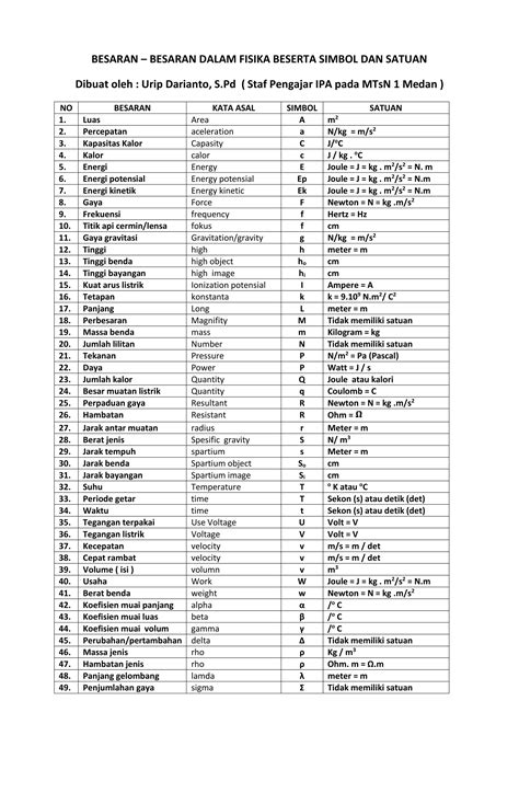 Besaran dan Satuan dalam Fisika (MTsN) | PDF
