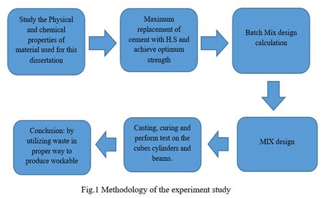 Analyze the Properties of Hardened Concrete by Partial Replacement of ...