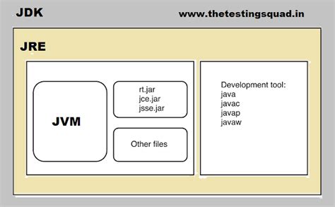What is JDK,JRE & JVM | What is the Architecture of Java?