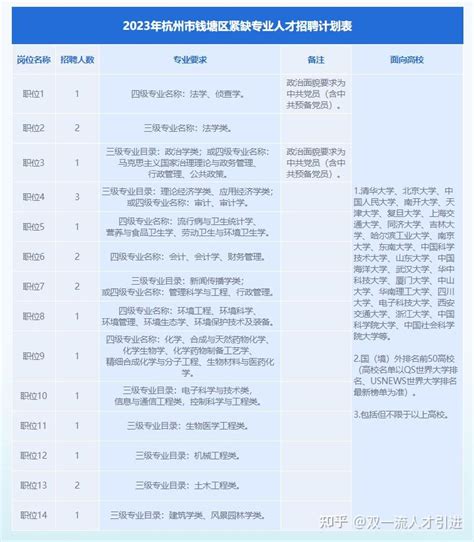 【浙江|杭州】2023年杭州钱塘区引进20名紧缺专业人才公告 - 知乎