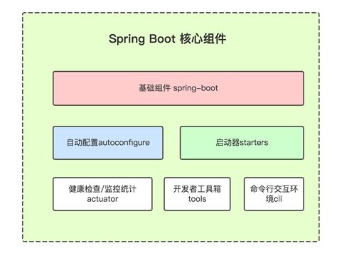 Spring Boot Fundamentals 的图像结果