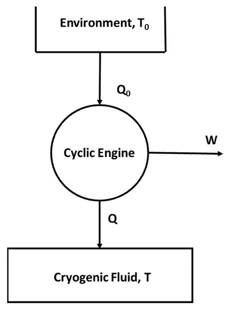 Thermodynamics, Energy Dissipation, and Figures of Merit of Energy ...