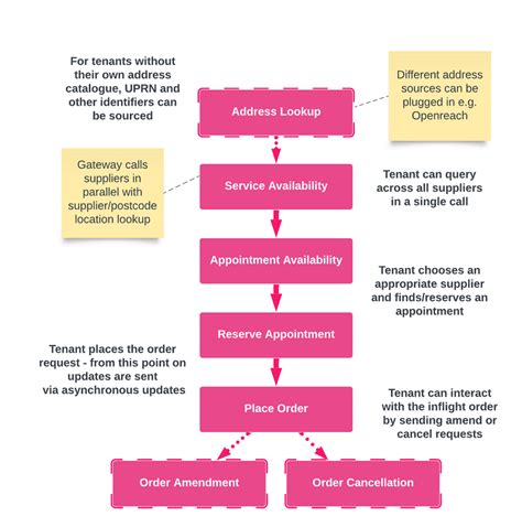 Image result for Order Process Introduction