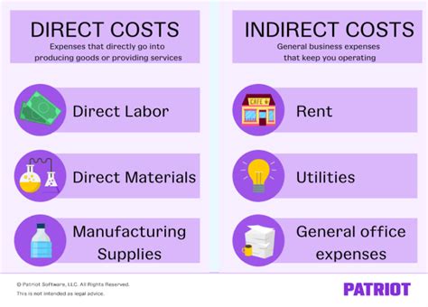 Image result for Direct Costs Examples
